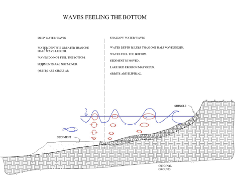 Deep Creek Lake Shoreline Erosion 