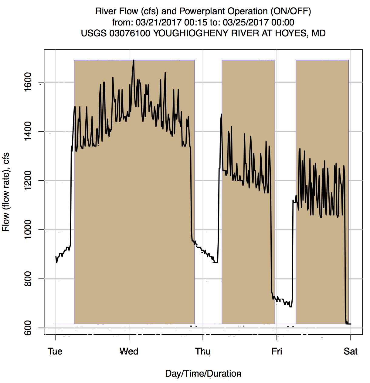 Processing the USGS River Gage Data 