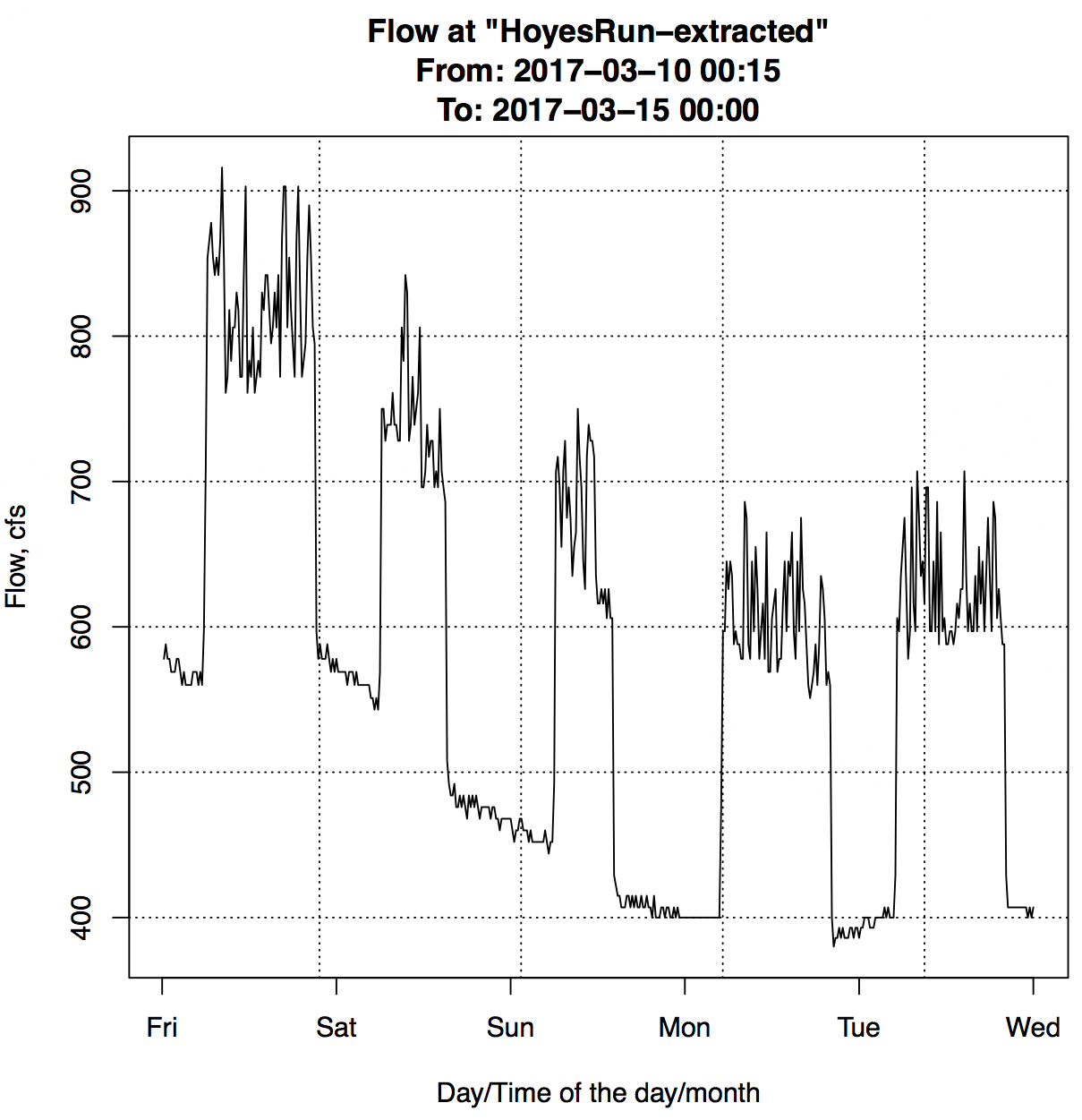 Processing the USGS River Gage Data 