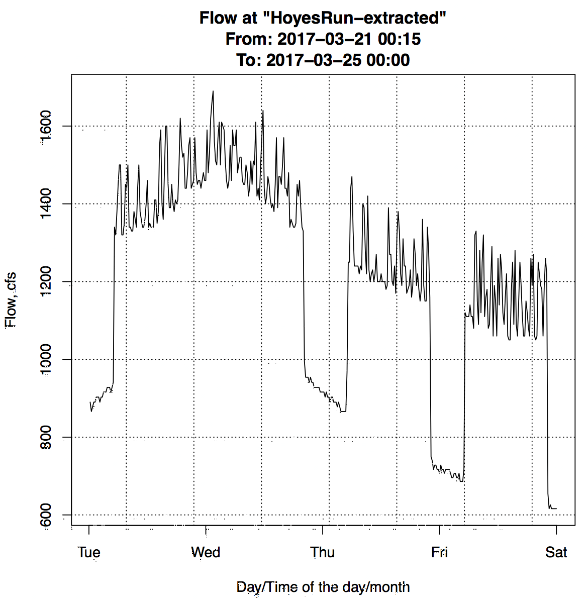 Processing the USGS River Gage Data 