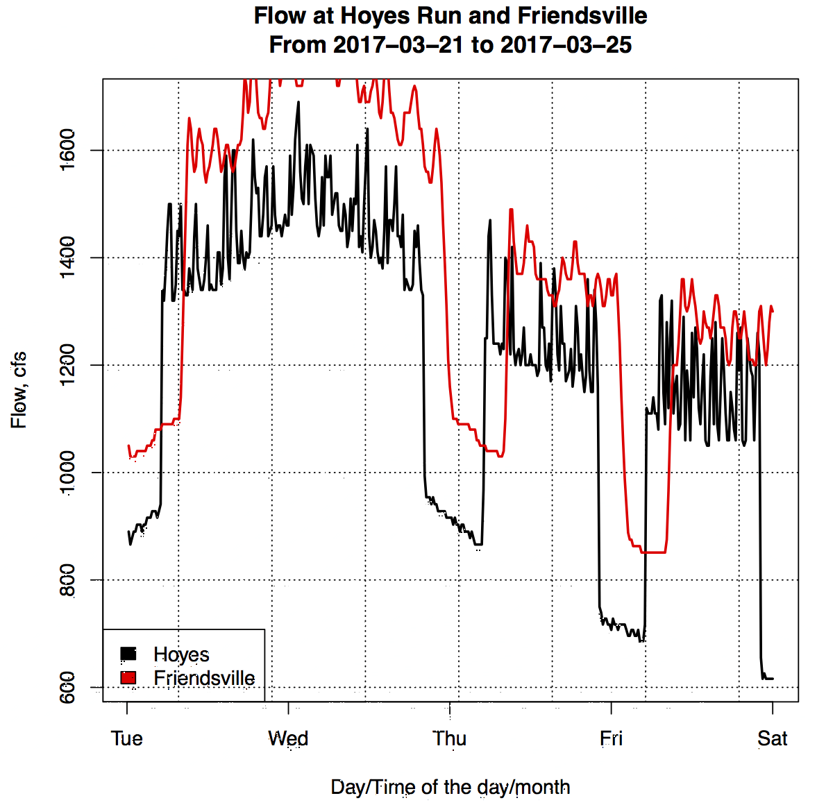 Processing the USGS River Gage Data 