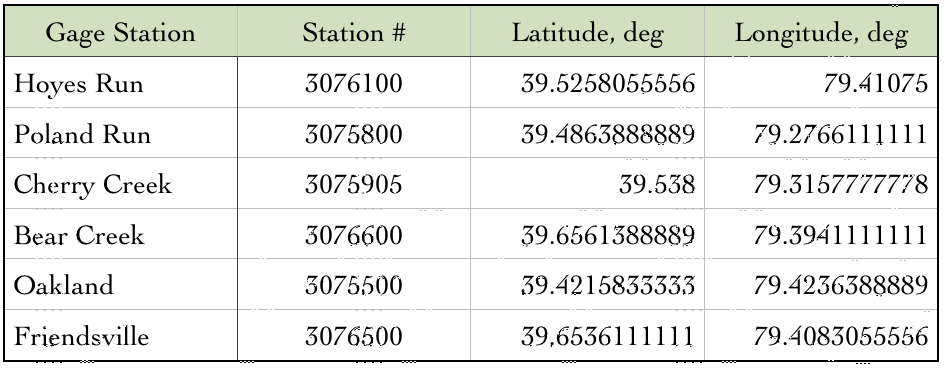Processing the USGS River Gage Data 