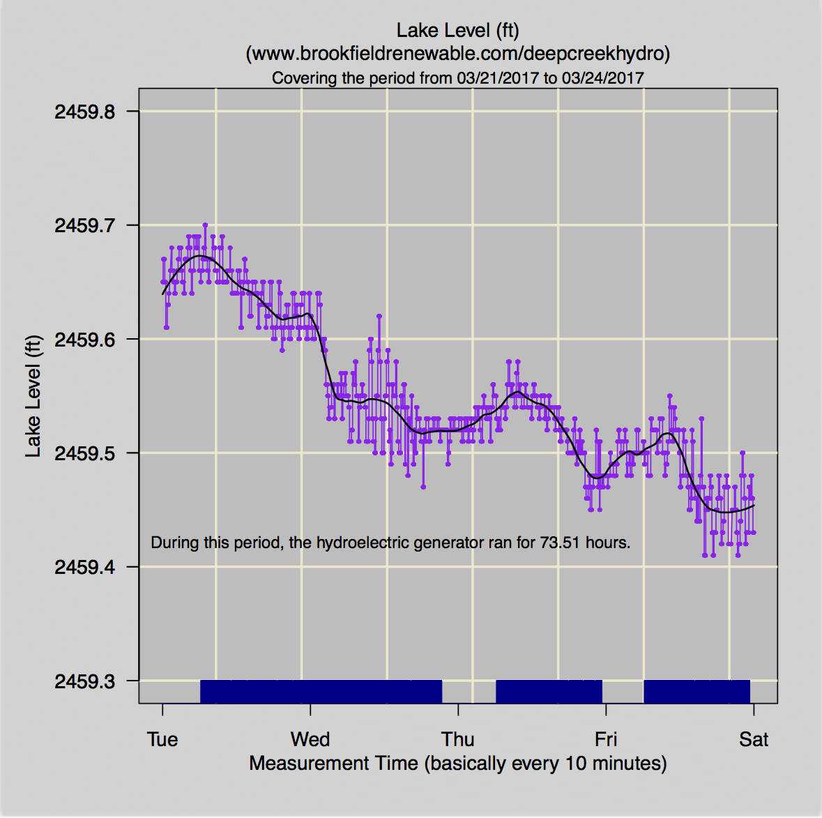 Processing the USGS River Gage Data 