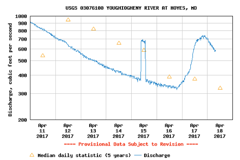 Processing the USGS River Gage Data 